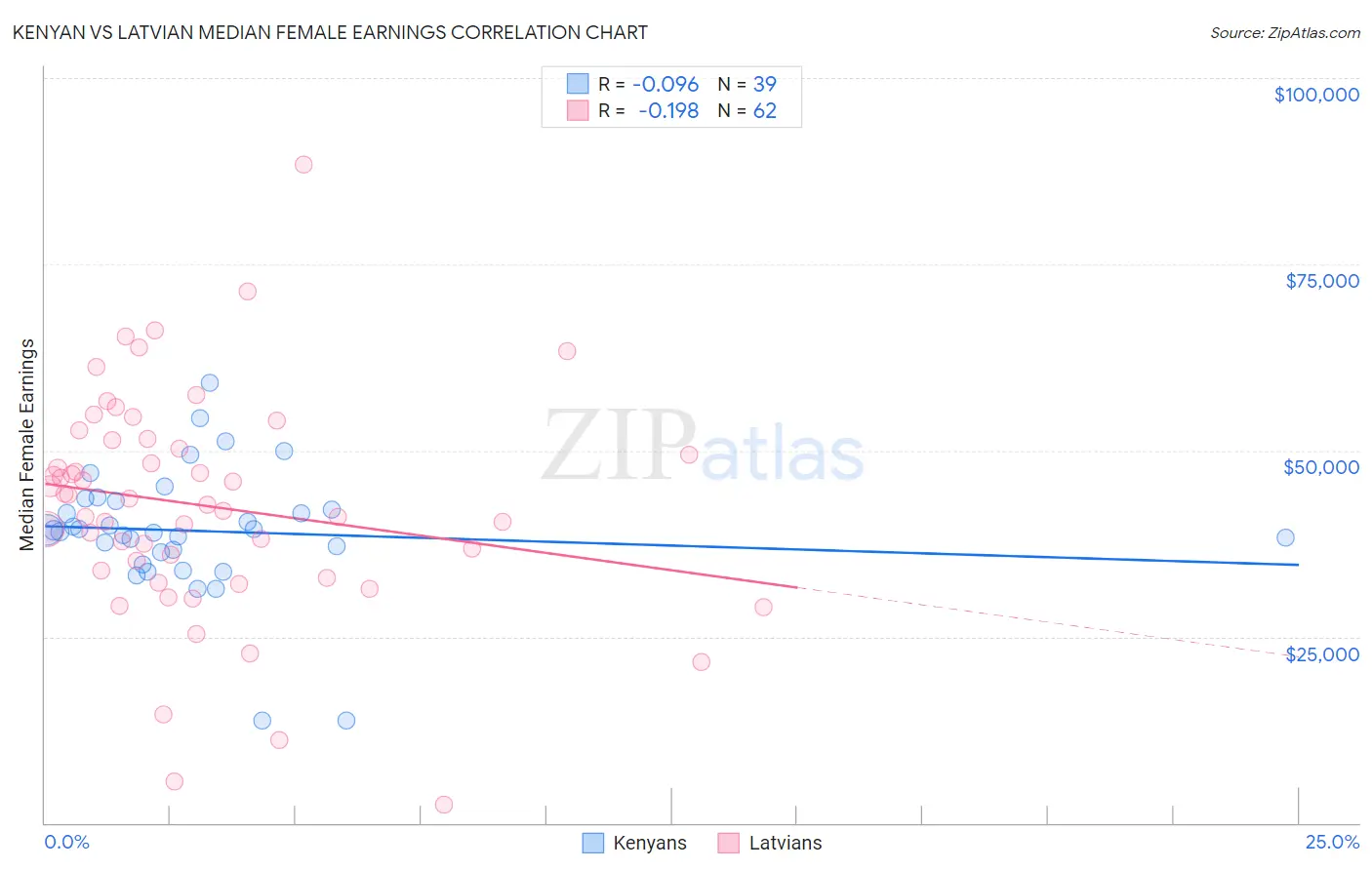 Kenyan vs Latvian Median Female Earnings