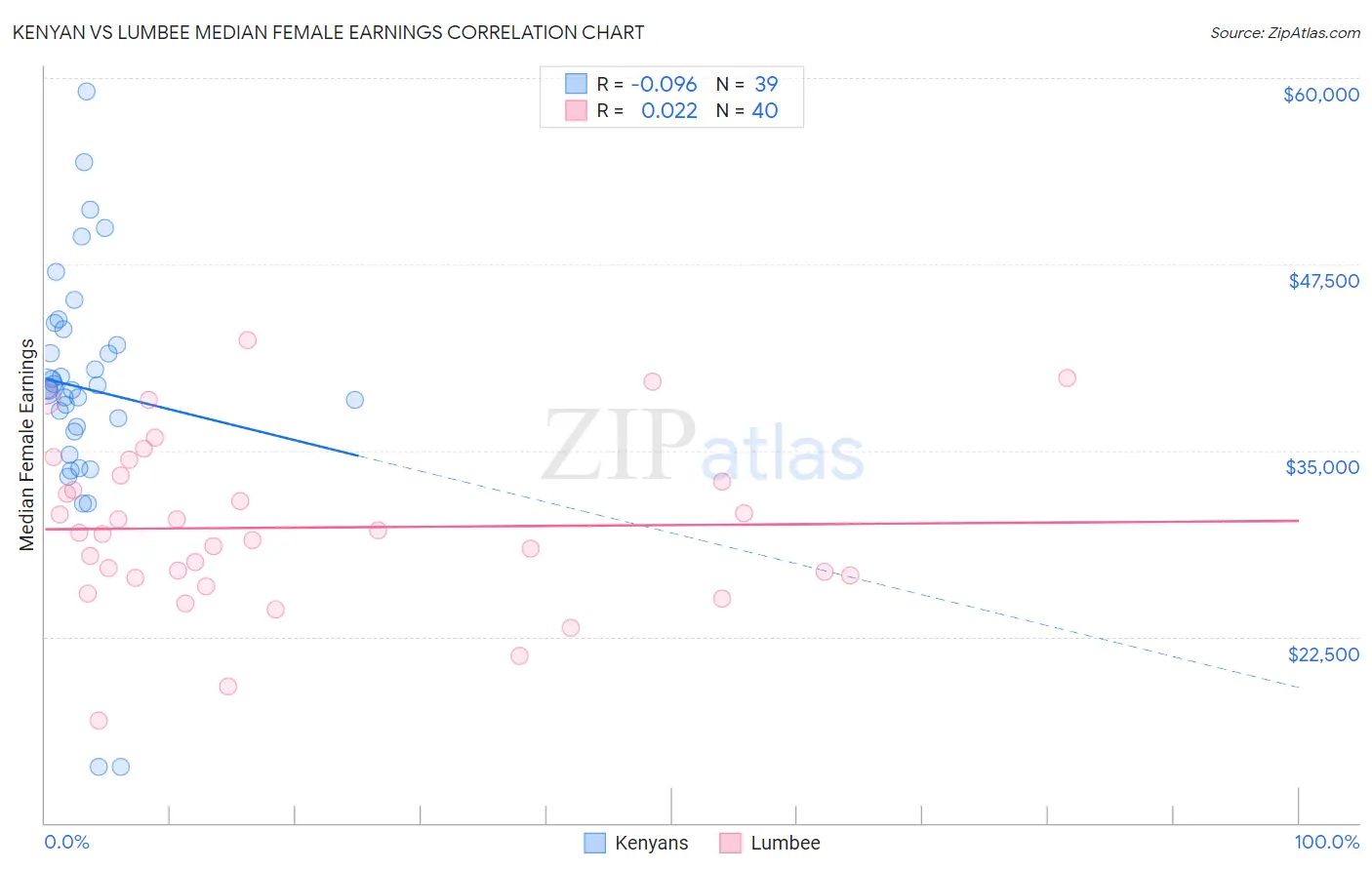 Kenyan vs Lumbee Median Female Earnings