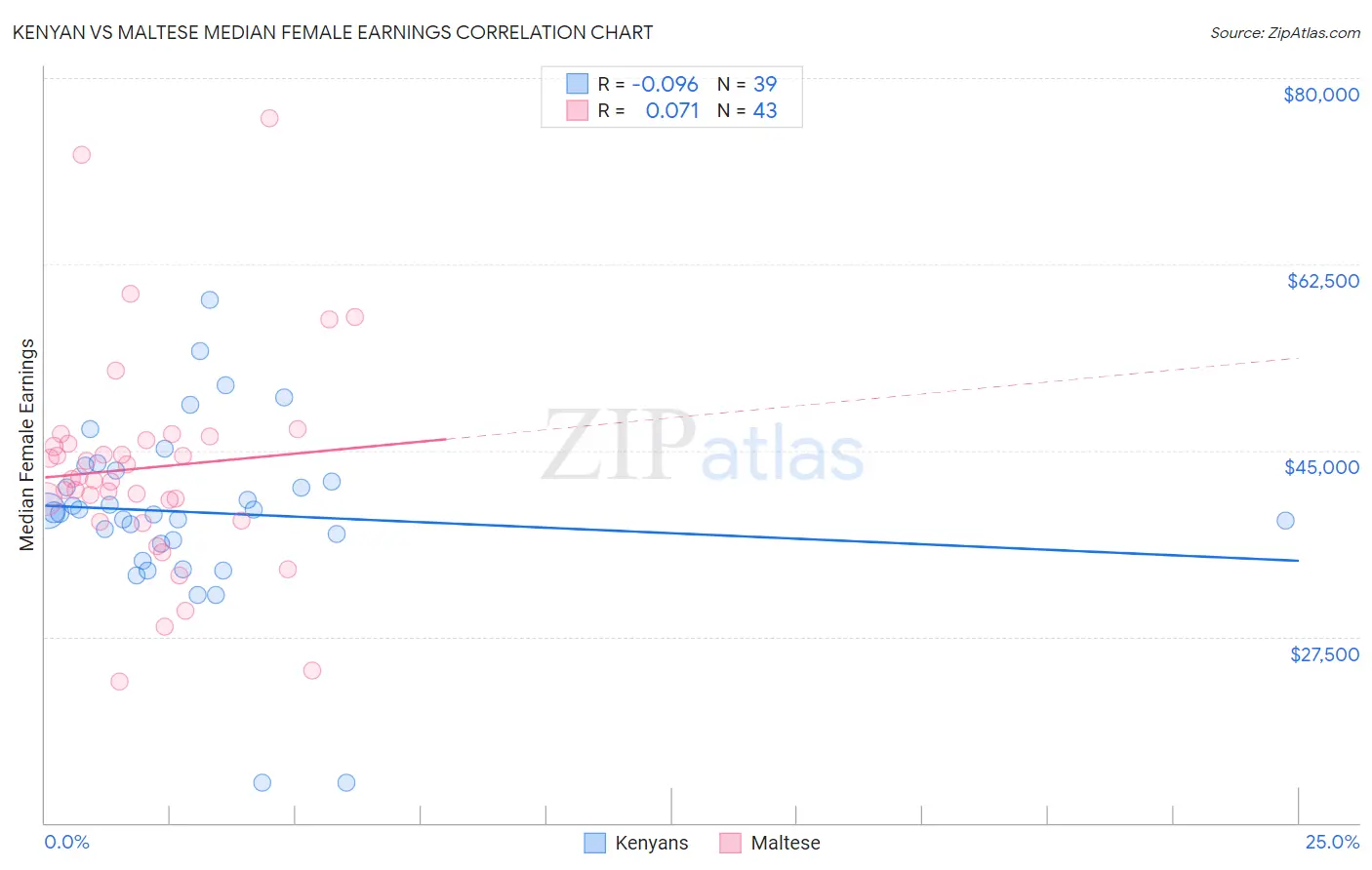 Kenyan vs Maltese Median Female Earnings