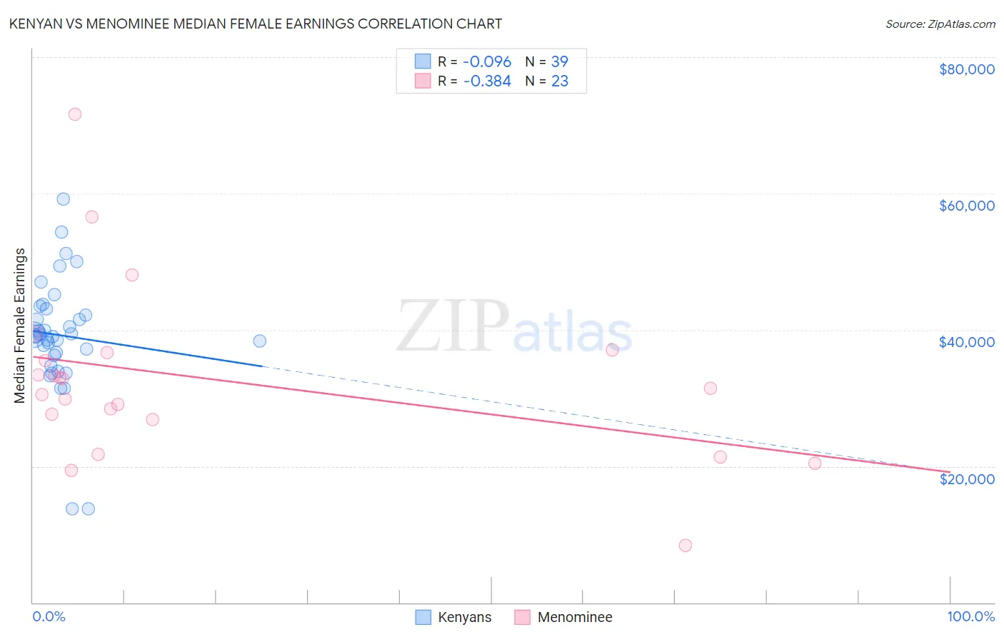Kenyan vs Menominee Median Female Earnings