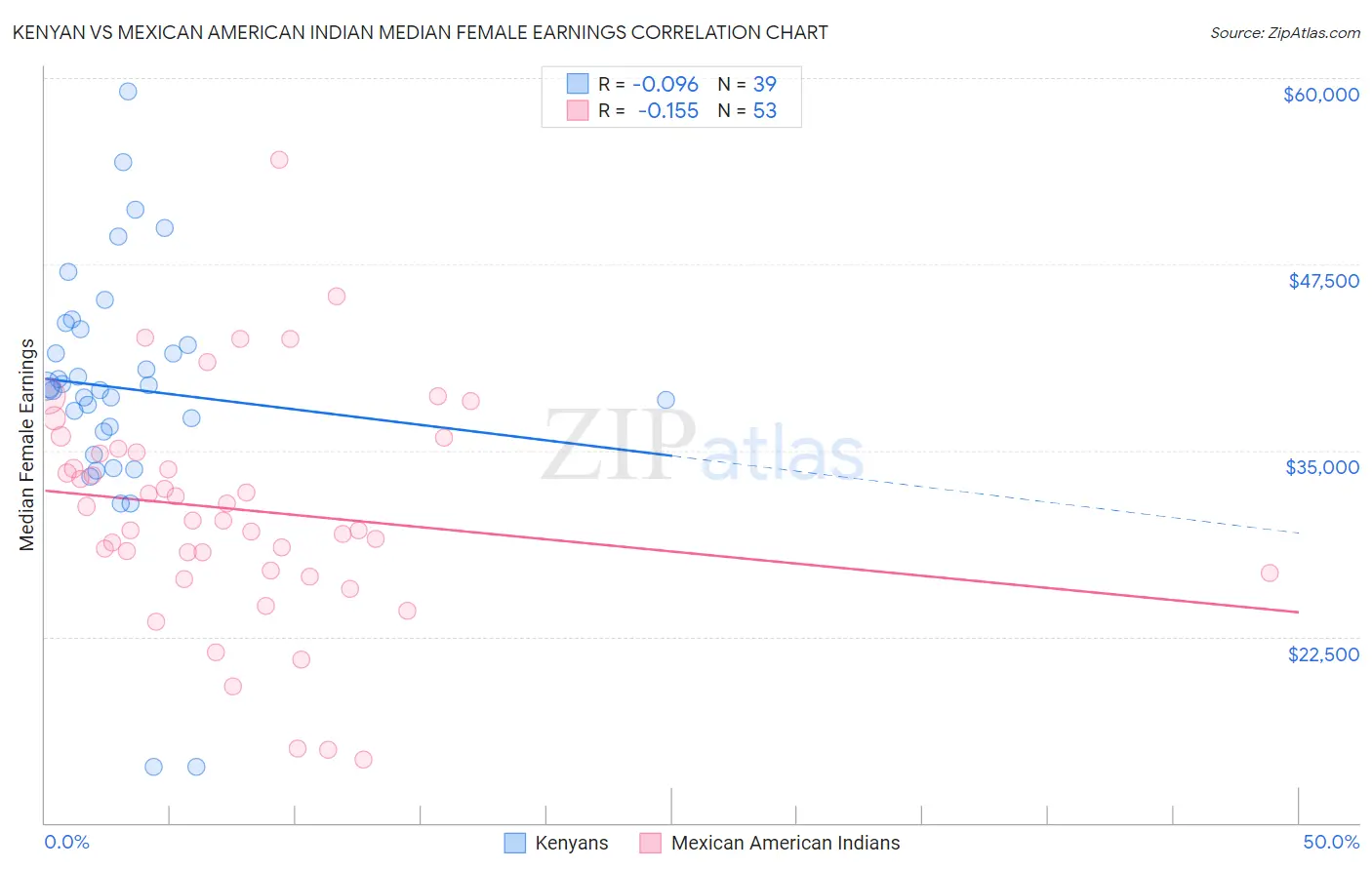 Kenyan vs Mexican American Indian Median Female Earnings