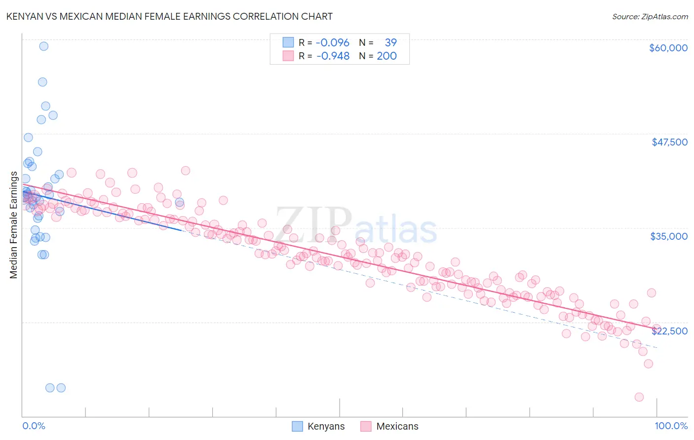 Kenyan vs Mexican Median Female Earnings