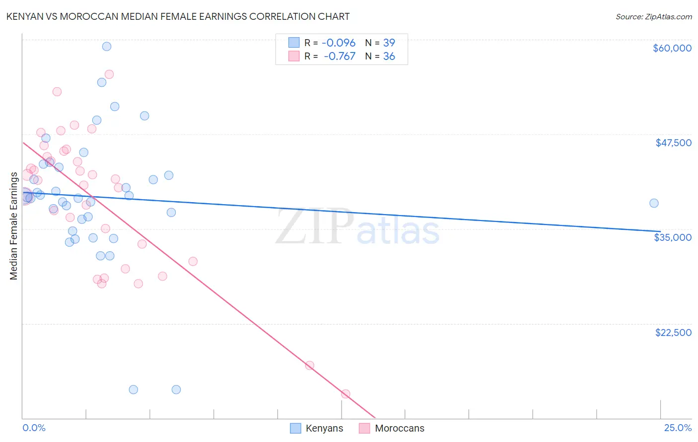 Kenyan vs Moroccan Median Female Earnings