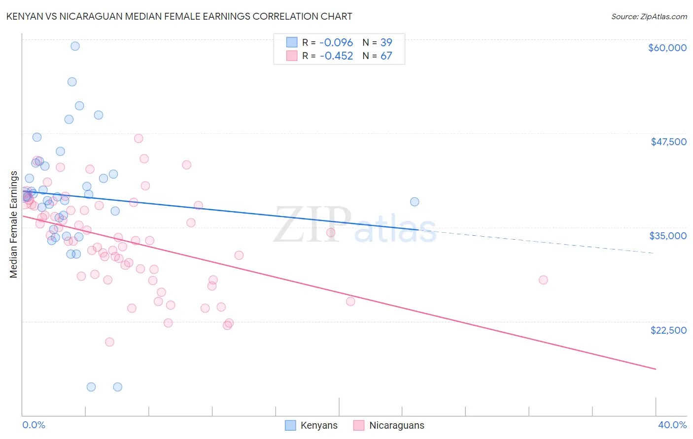 Kenyan vs Nicaraguan Median Female Earnings