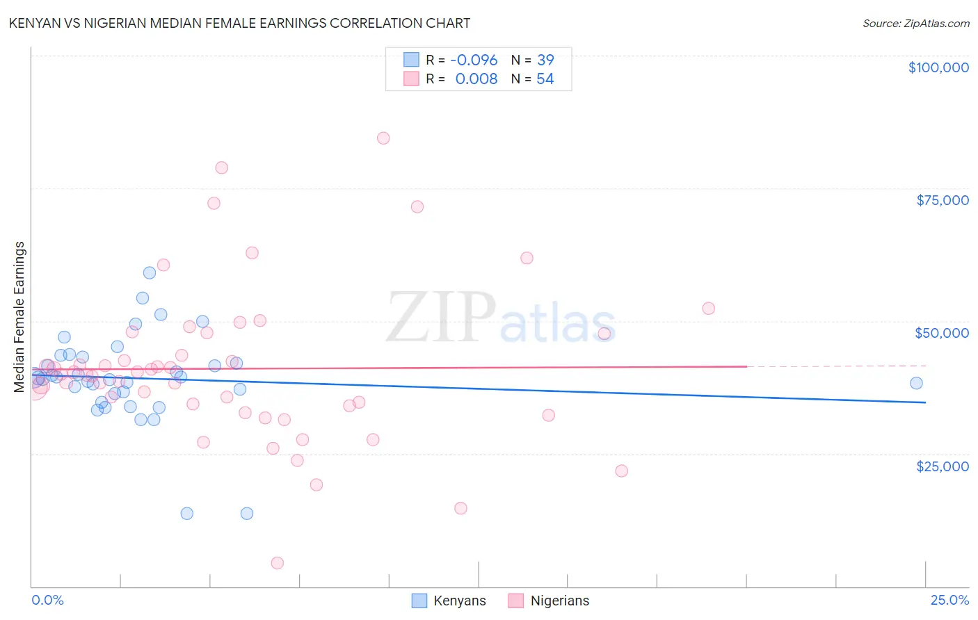 Kenyan vs Nigerian Median Female Earnings
