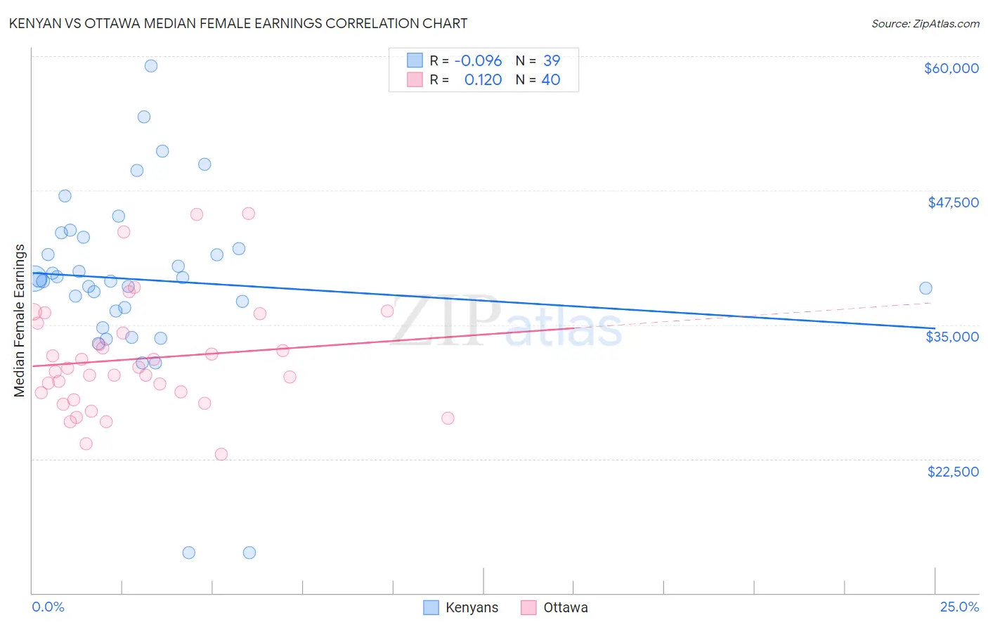 Kenyan vs Ottawa Median Female Earnings