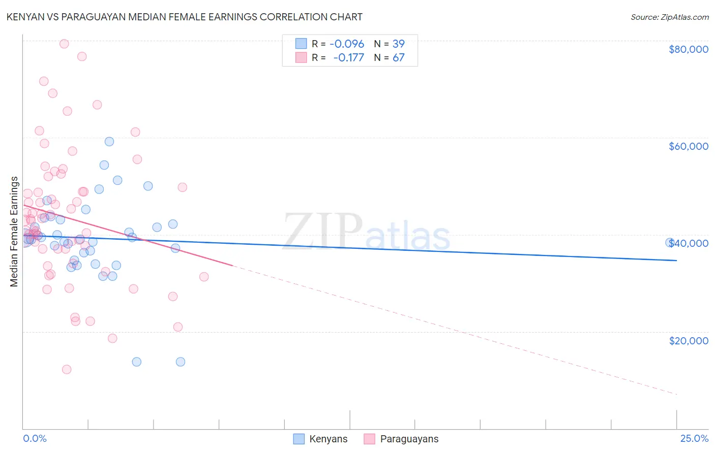 Kenyan vs Paraguayan Median Female Earnings