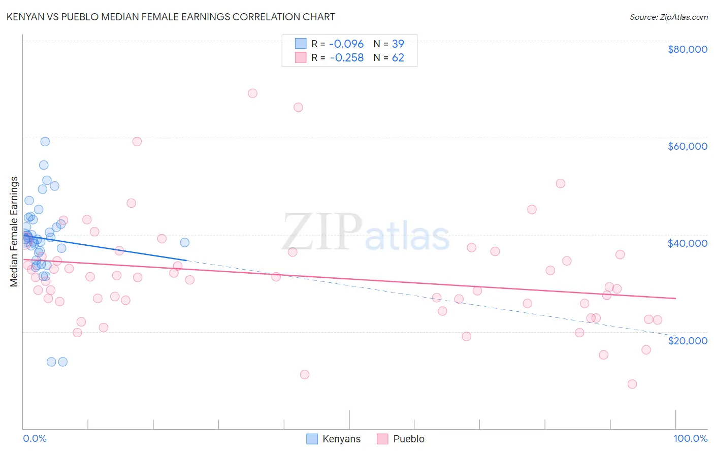 Kenyan vs Pueblo Median Female Earnings