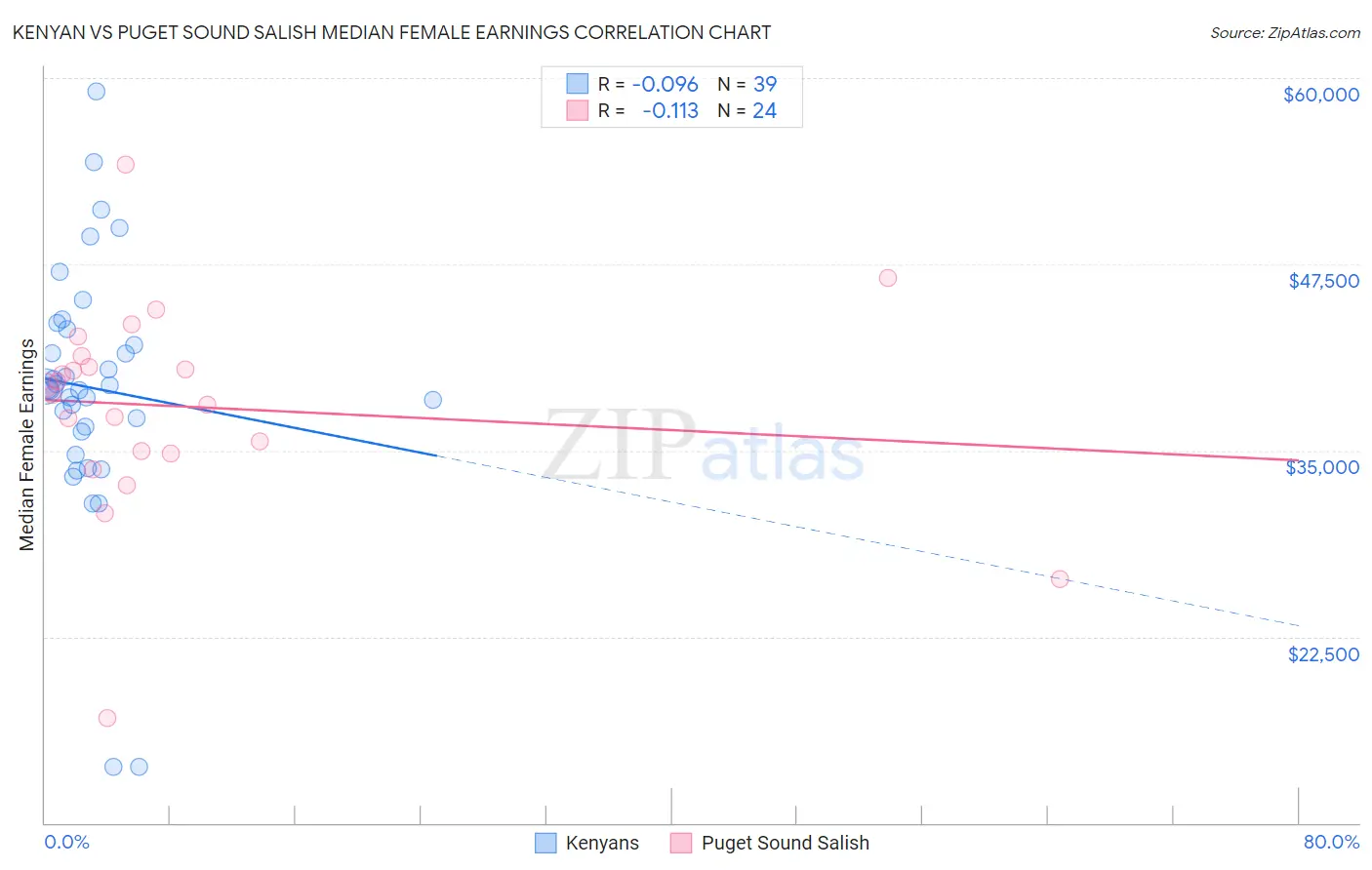 Kenyan vs Puget Sound Salish Median Female Earnings