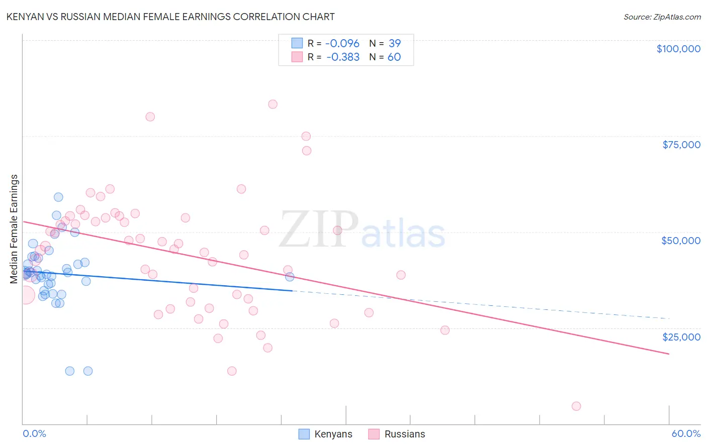 Kenyan vs Russian Median Female Earnings