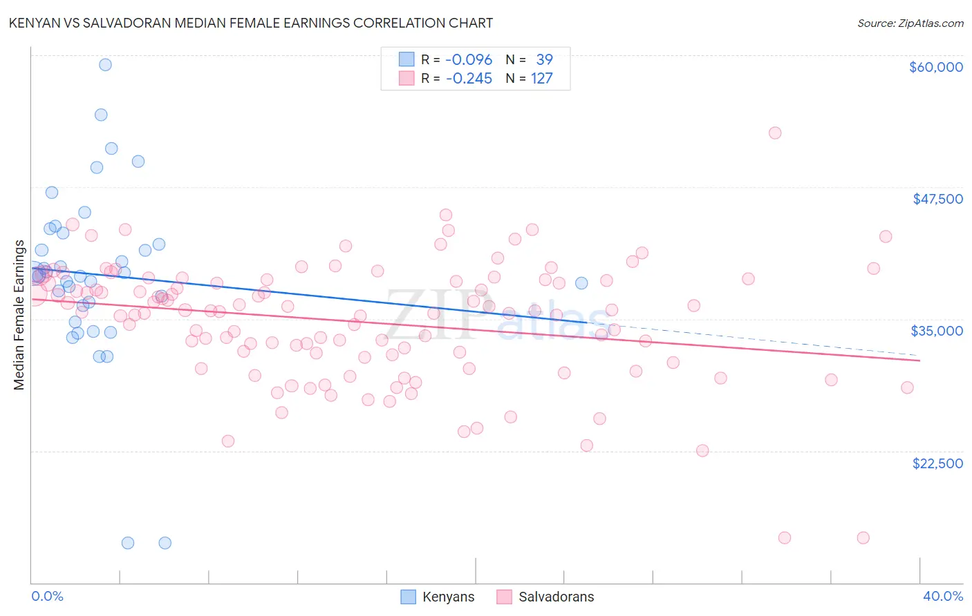 Kenyan vs Salvadoran Median Female Earnings