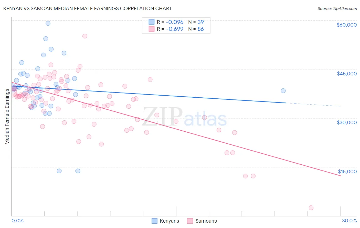 Kenyan vs Samoan Median Female Earnings