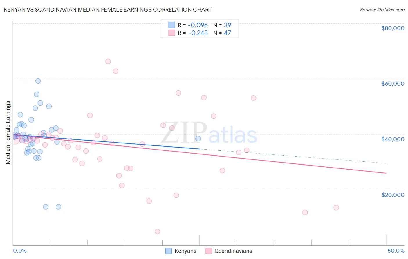 Kenyan vs Scandinavian Median Female Earnings