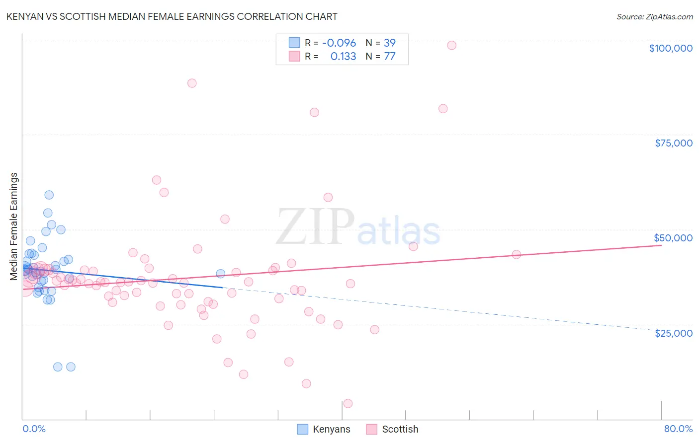 Kenyan vs Scottish Median Female Earnings