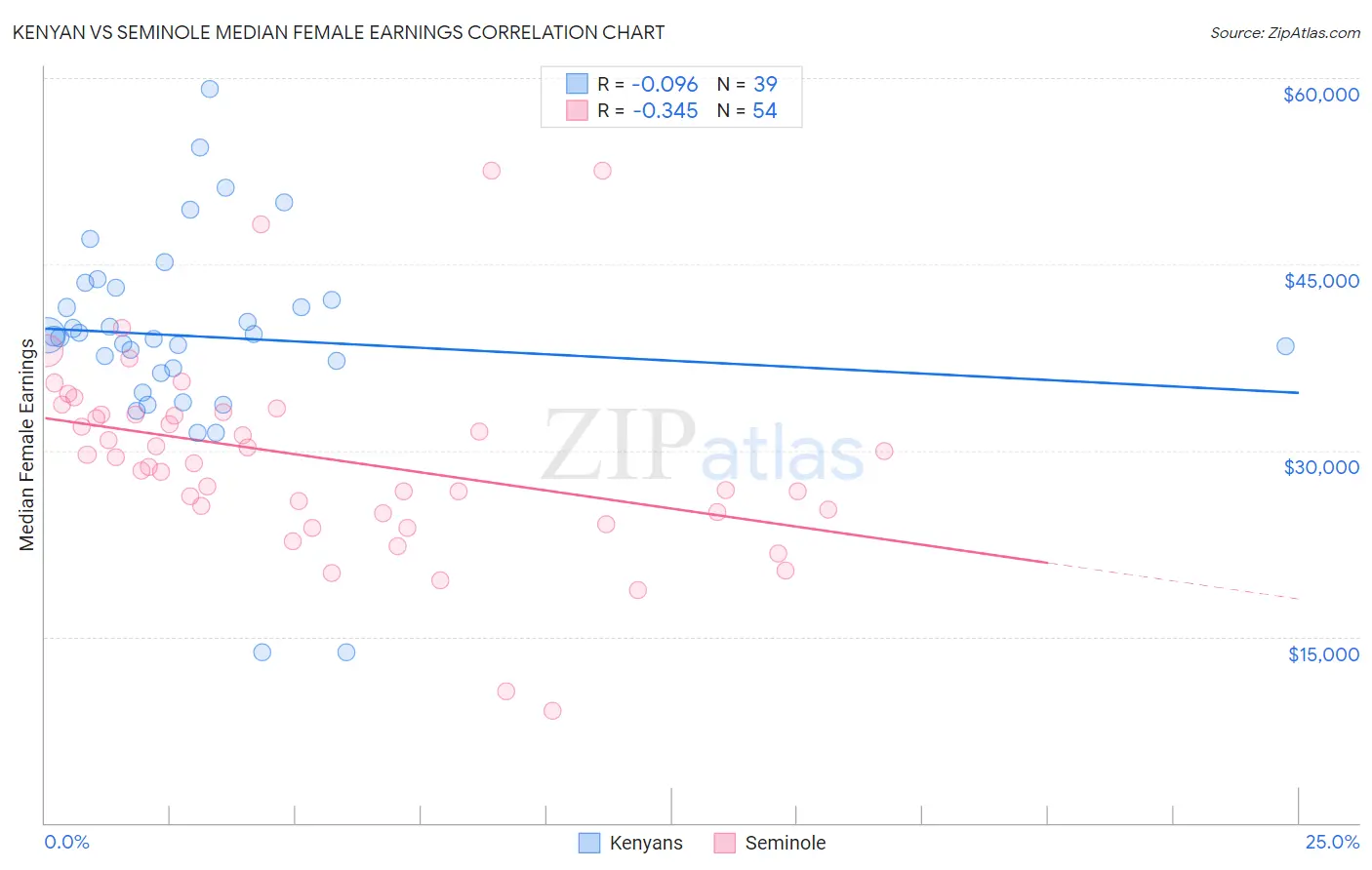 Kenyan vs Seminole Median Female Earnings