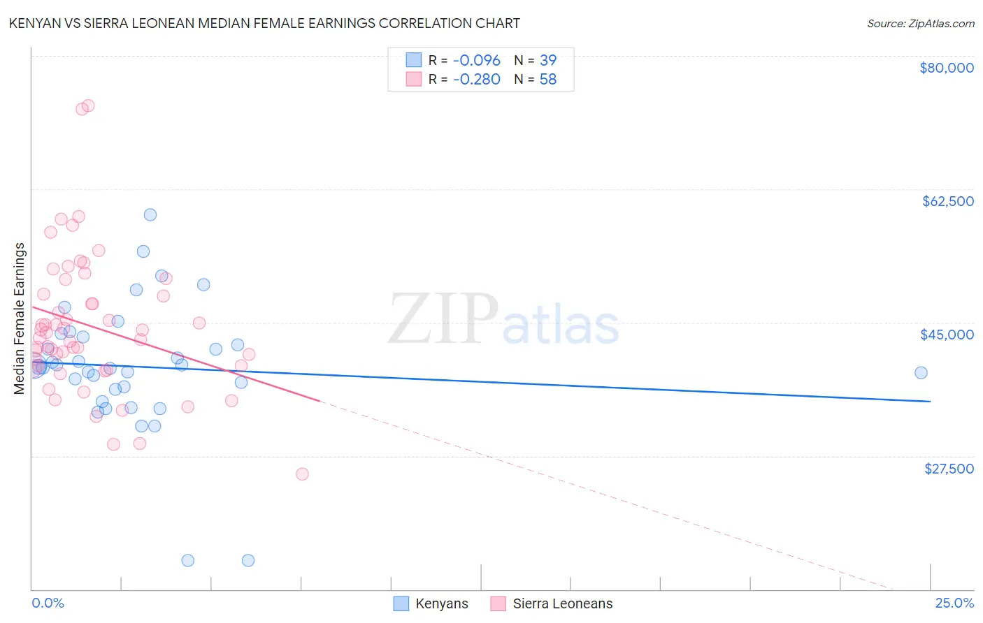 Kenyan vs Sierra Leonean Median Female Earnings