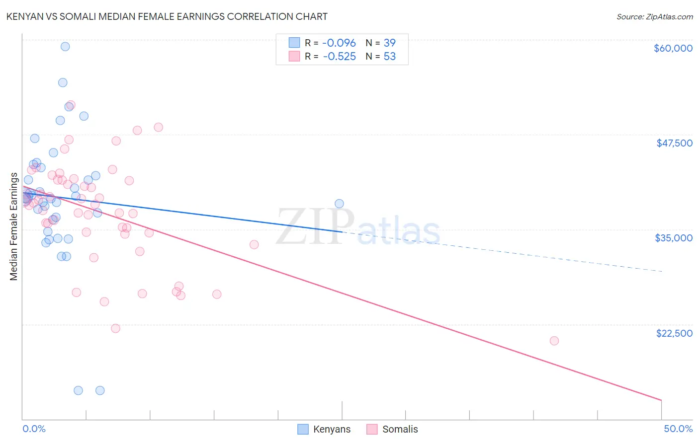 Kenyan vs Somali Median Female Earnings