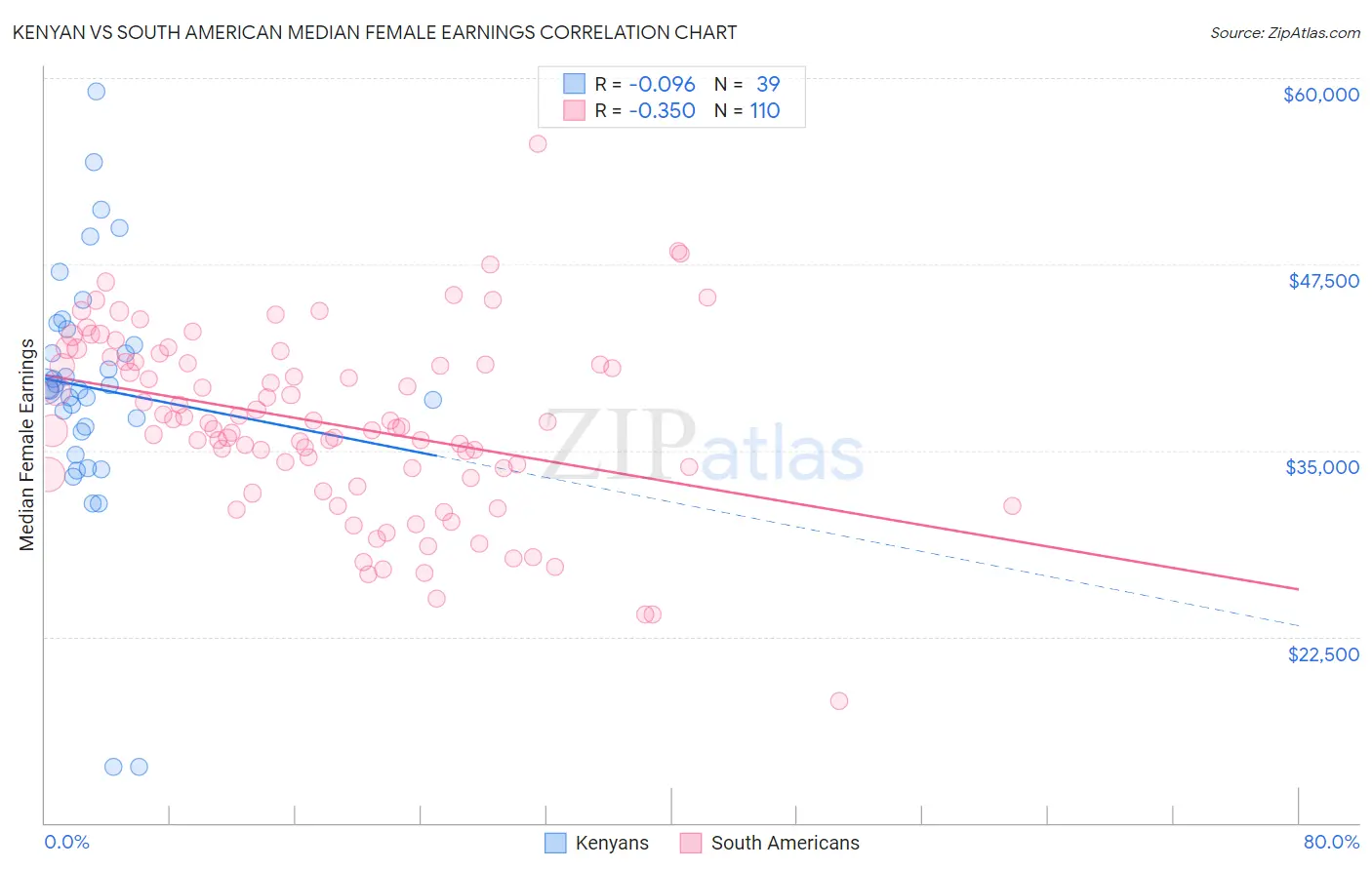 Kenyan vs South American Median Female Earnings