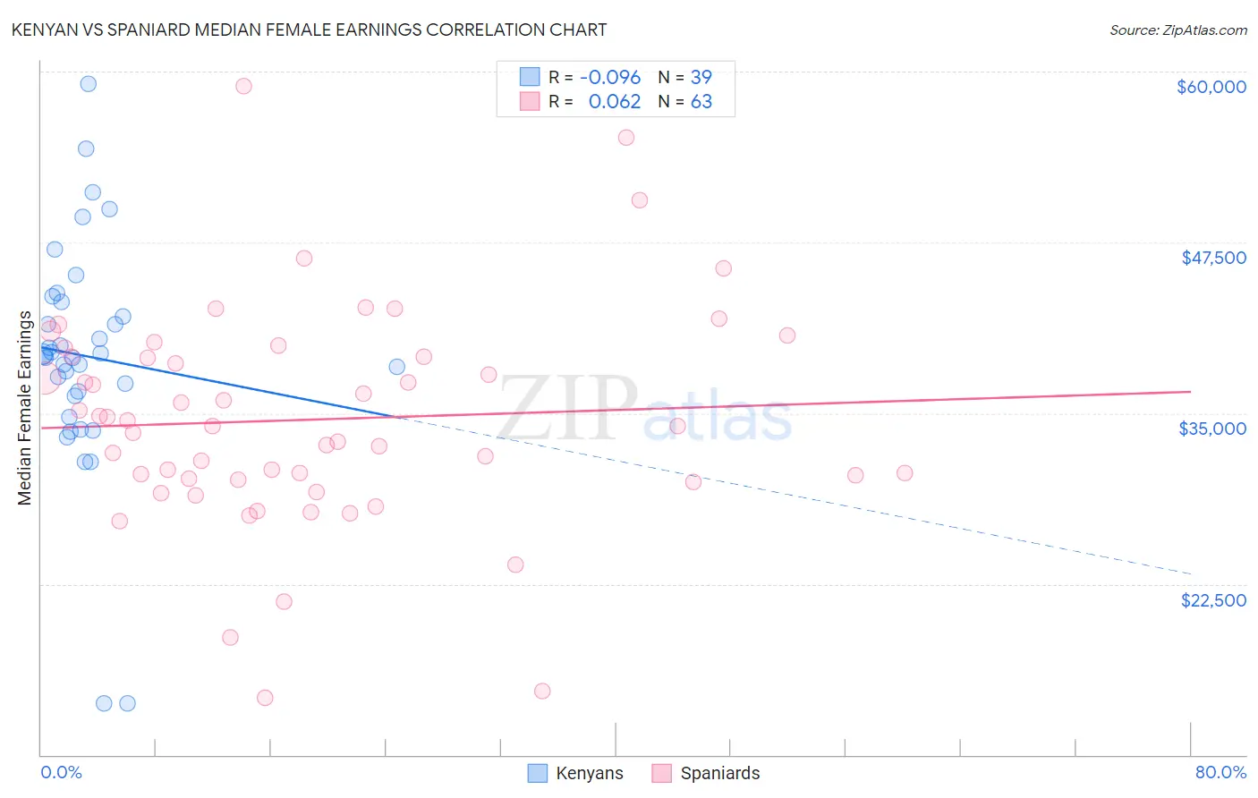 Kenyan vs Spaniard Median Female Earnings
