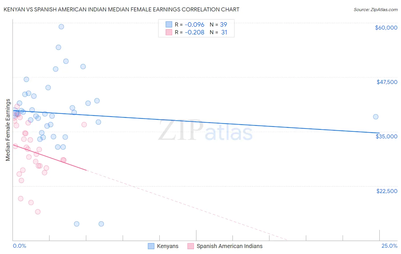 Kenyan vs Spanish American Indian Median Female Earnings