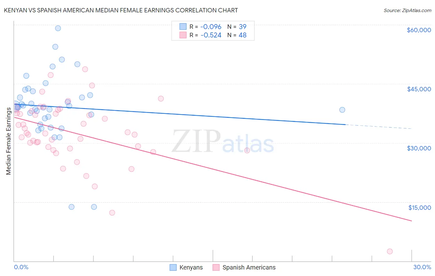 Kenyan vs Spanish American Median Female Earnings