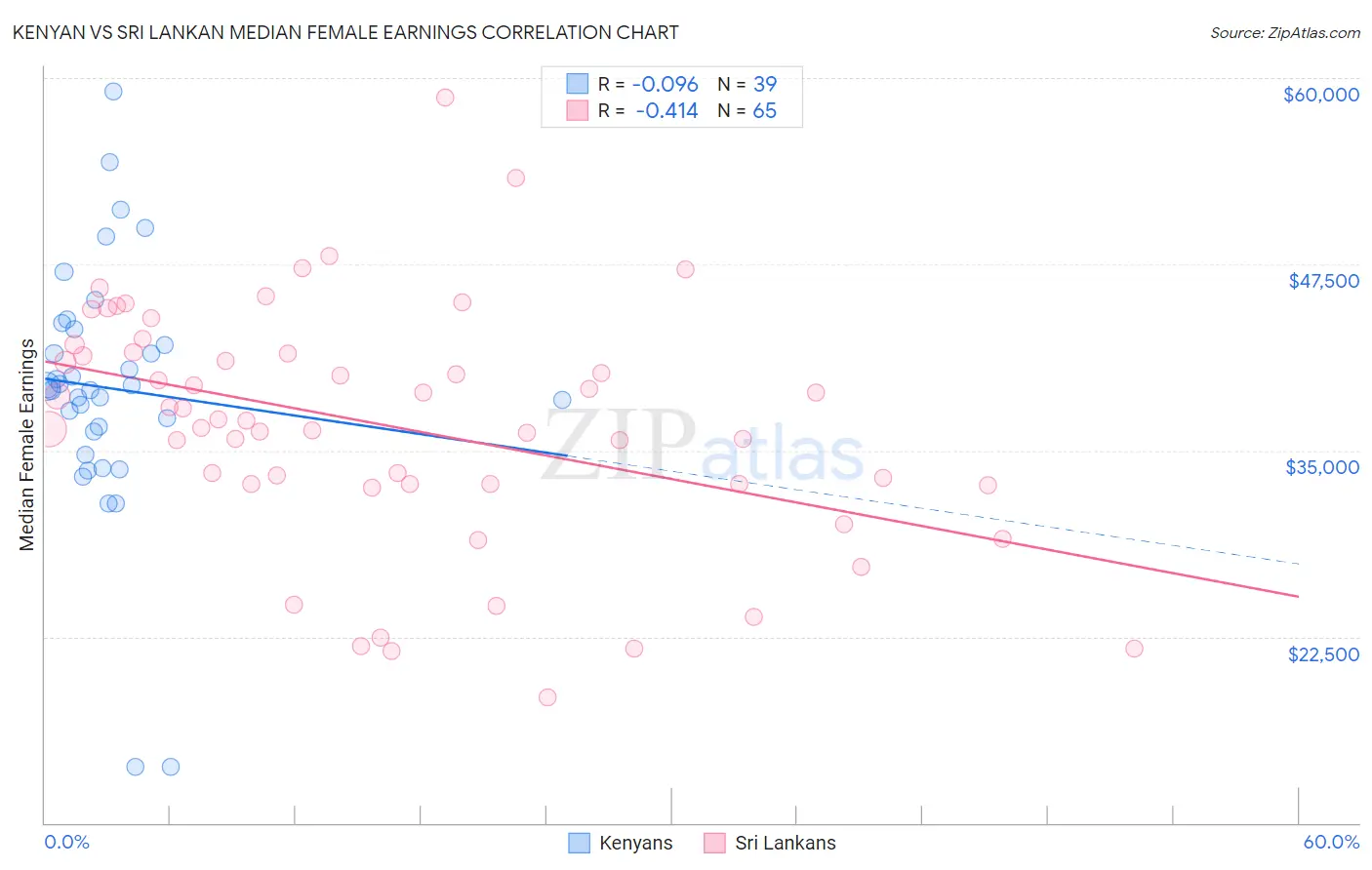 Kenyan vs Sri Lankan Median Female Earnings