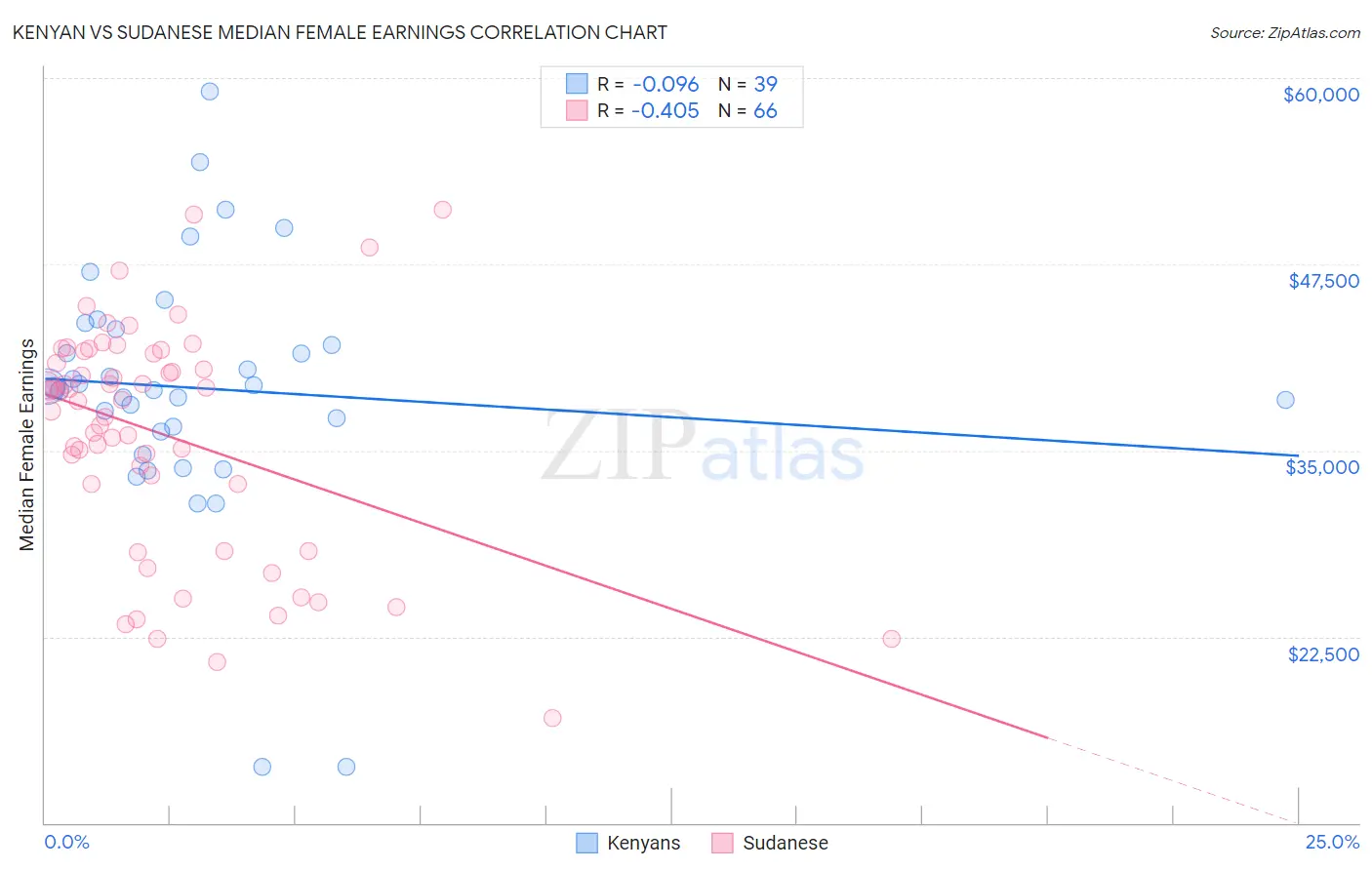 Kenyan vs Sudanese Median Female Earnings