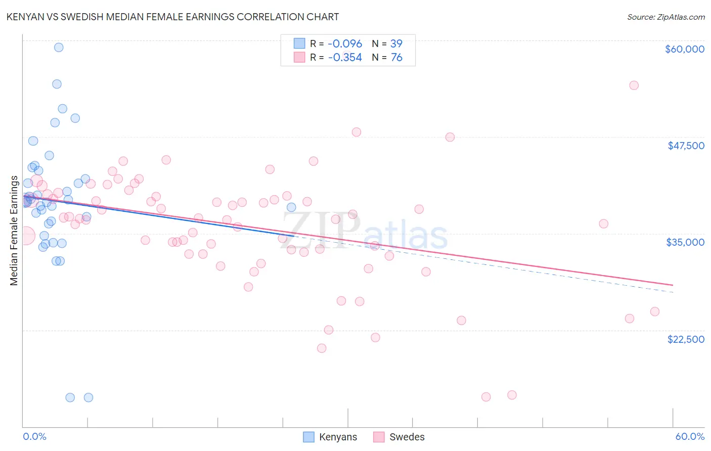 Kenyan vs Swedish Median Female Earnings