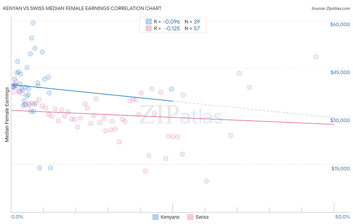 Kenyan vs Swiss Median Female Earnings