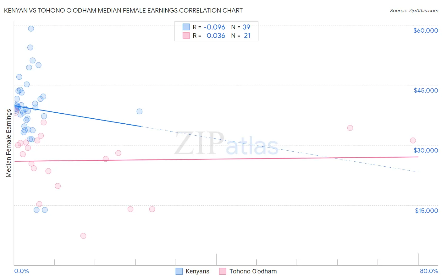 Kenyan vs Tohono O'odham Median Female Earnings