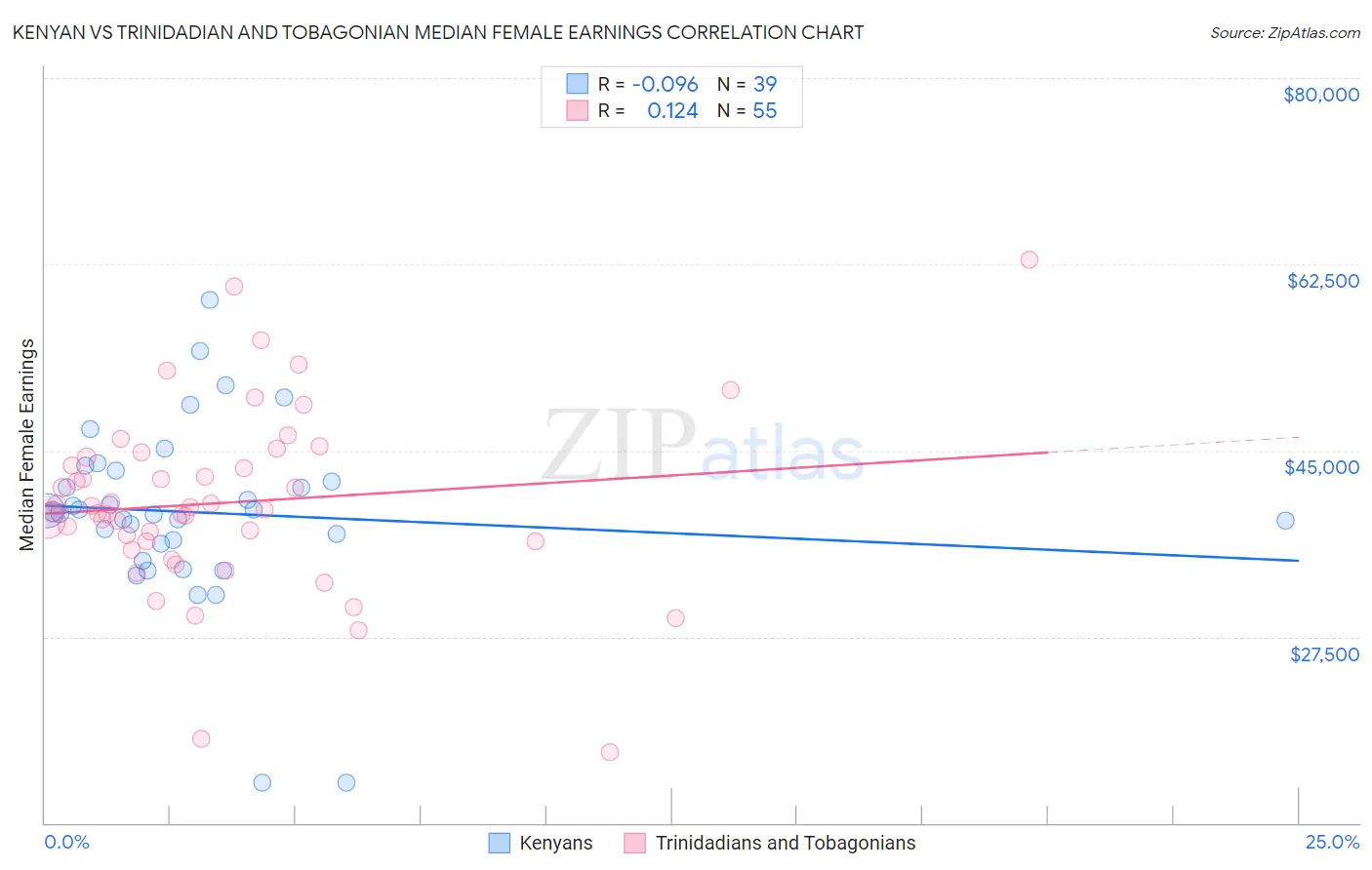 Kenyan vs Trinidadian and Tobagonian Median Female Earnings