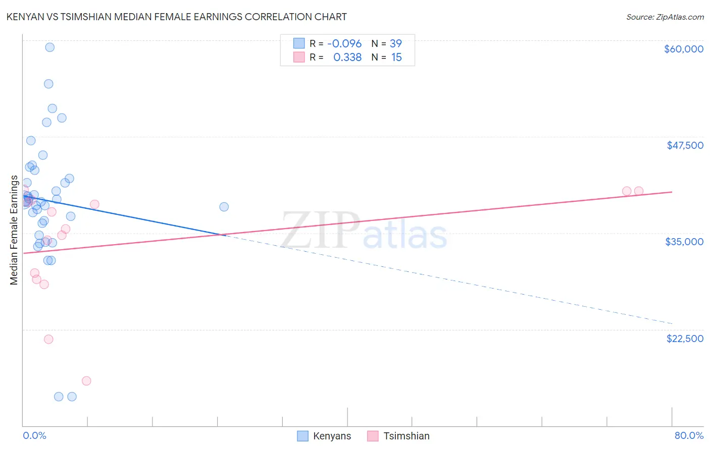 Kenyan vs Tsimshian Median Female Earnings