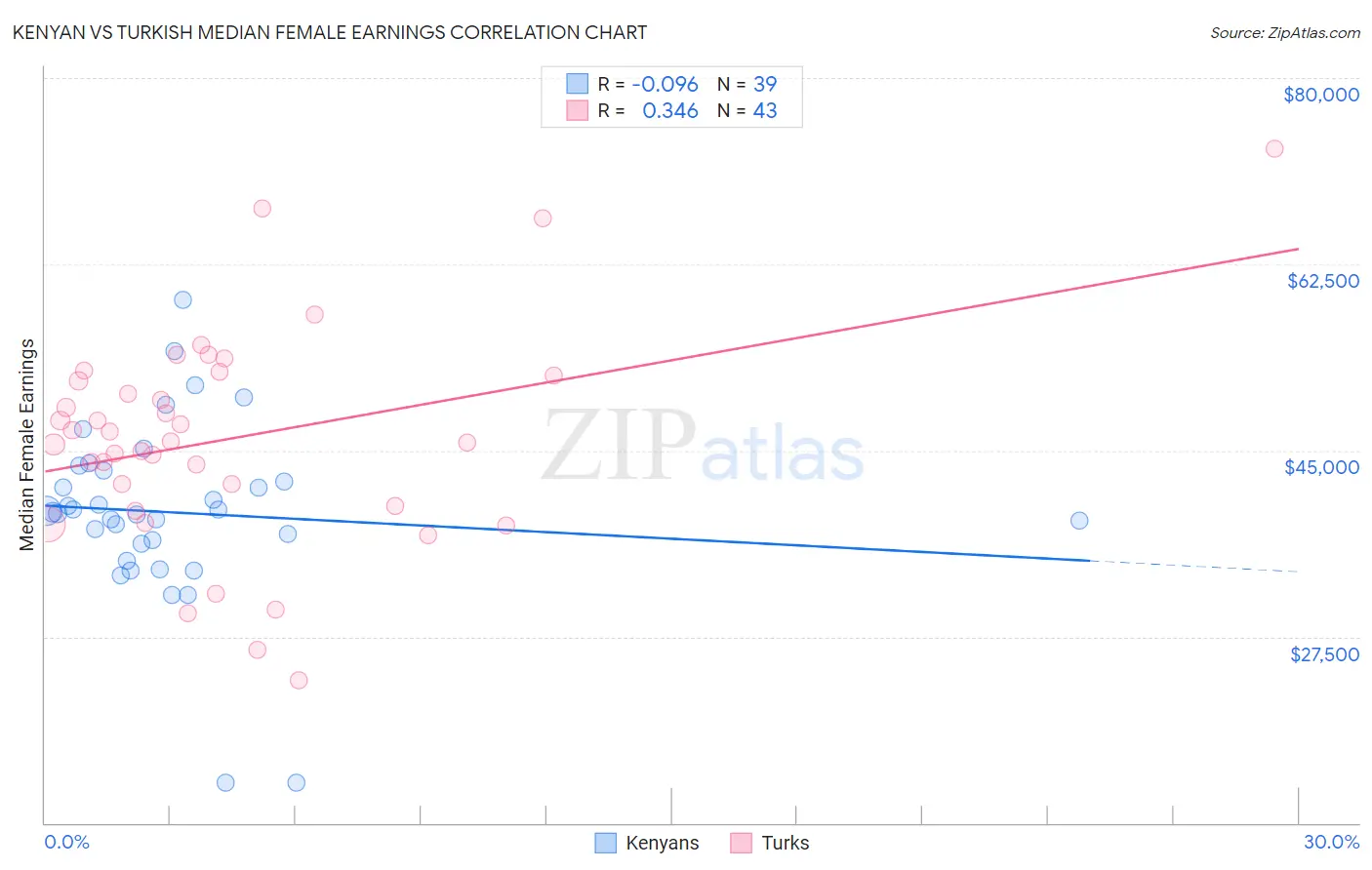 Kenyan vs Turkish Median Female Earnings