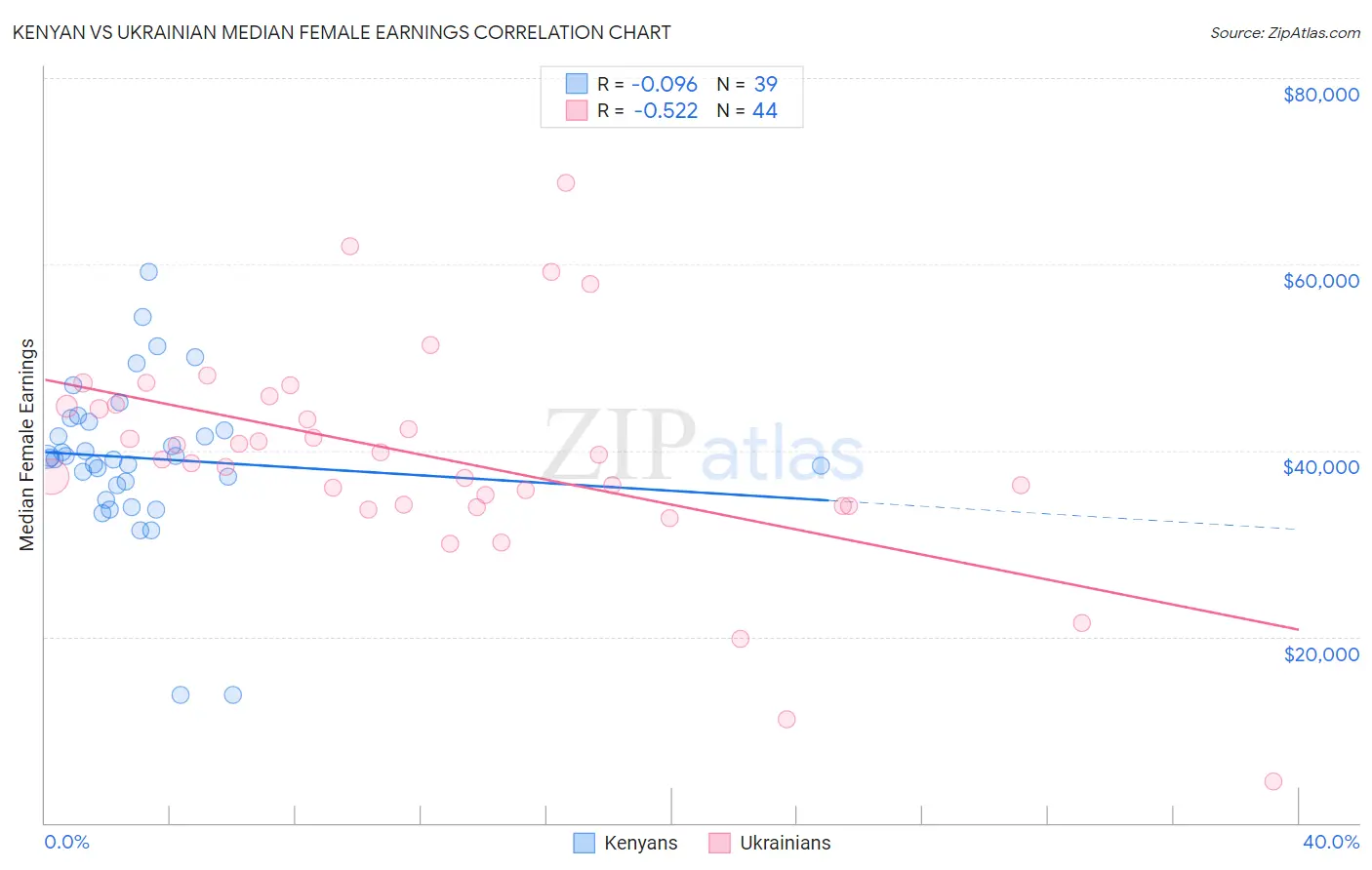 Kenyan vs Ukrainian Median Female Earnings