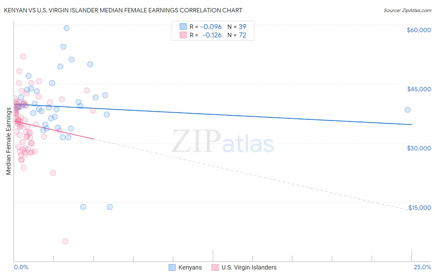 Kenyan vs U.S. Virgin Islander Median Female Earnings