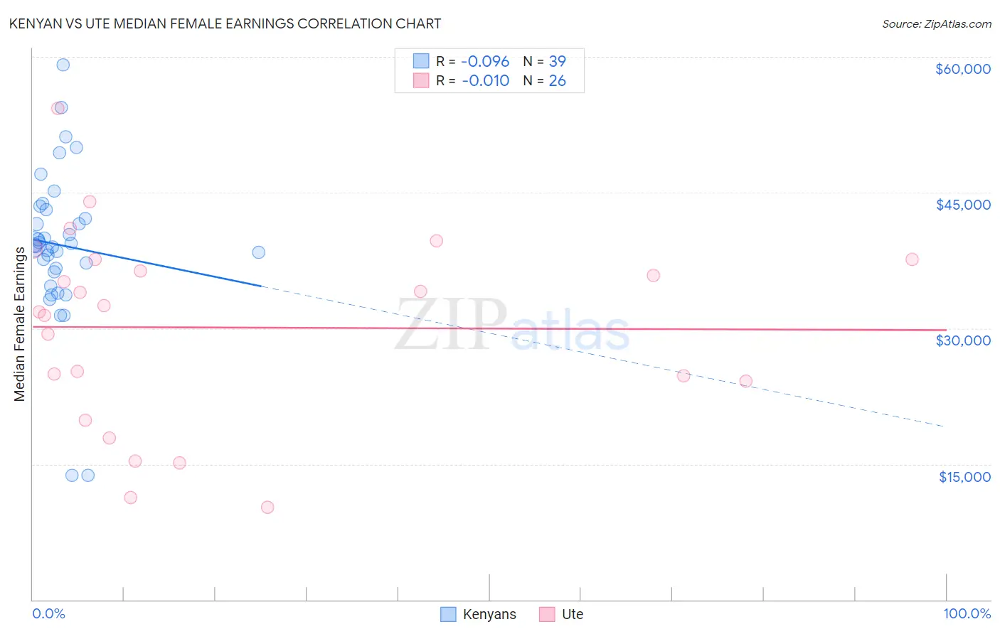 Kenyan vs Ute Median Female Earnings