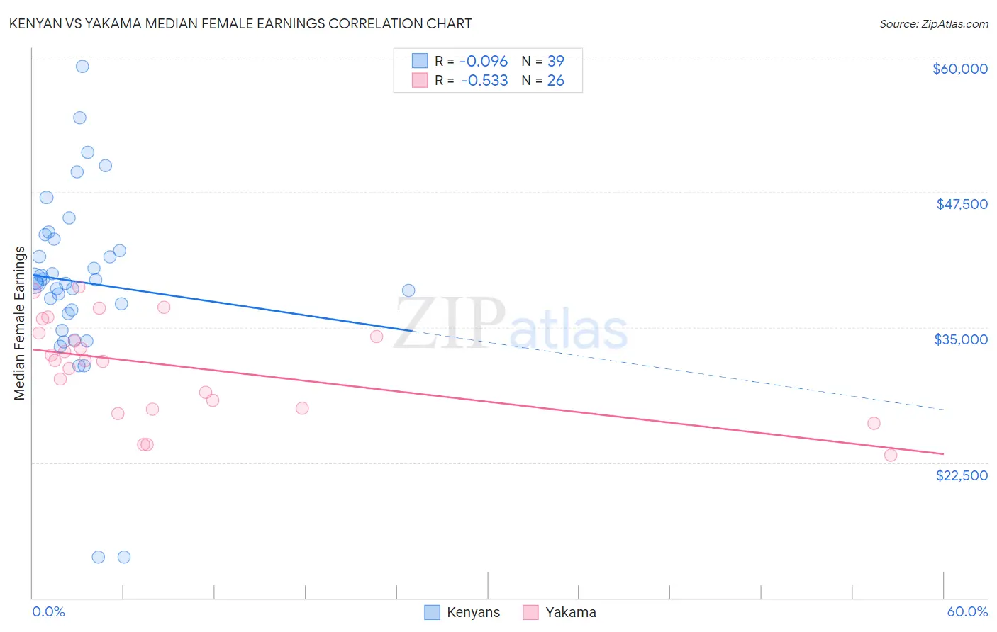 Kenyan vs Yakama Median Female Earnings