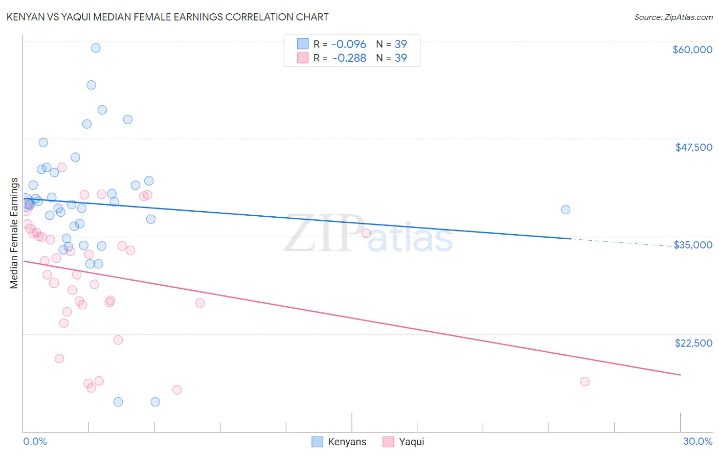 Kenyan vs Yaqui Median Female Earnings