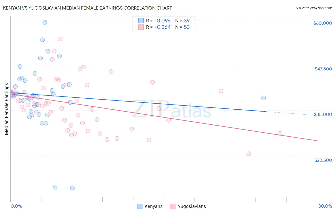 Kenyan vs Yugoslavian Median Female Earnings