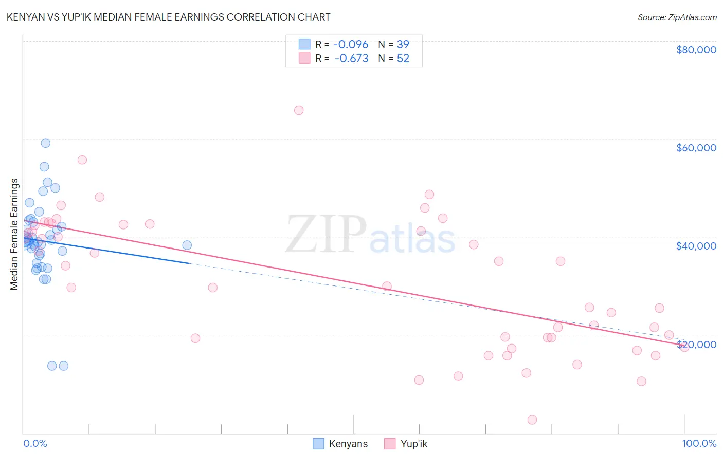 Kenyan vs Yup'ik Median Female Earnings