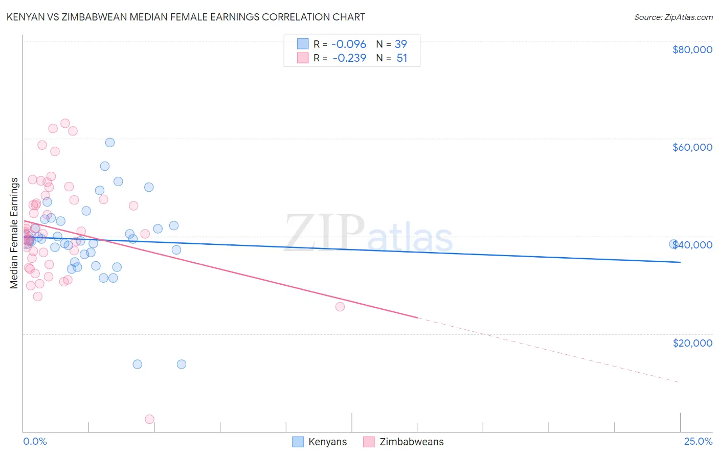 Kenyan vs Zimbabwean Median Female Earnings