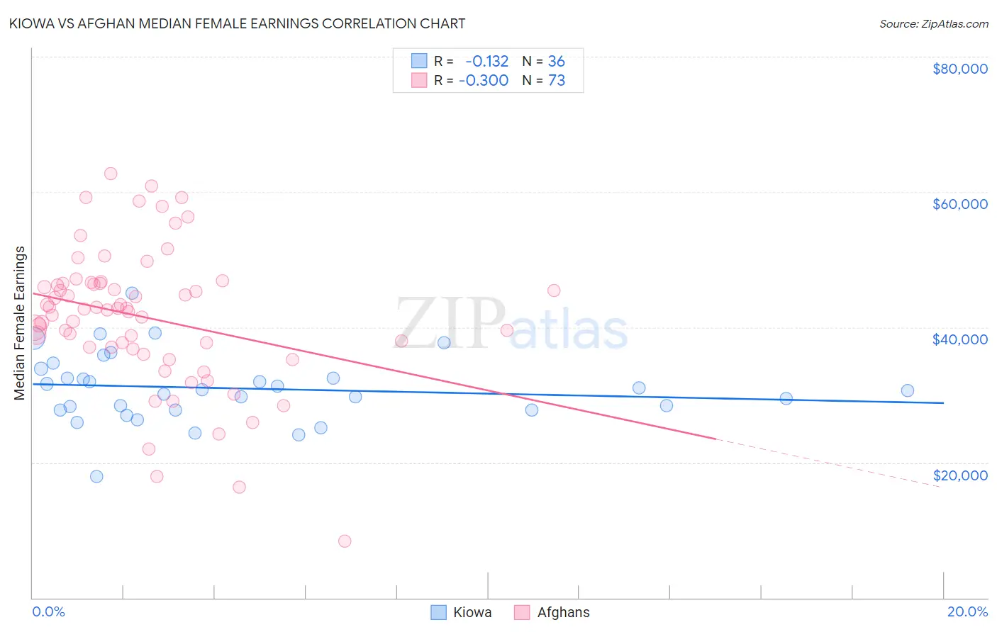 Kiowa vs Afghan Median Female Earnings