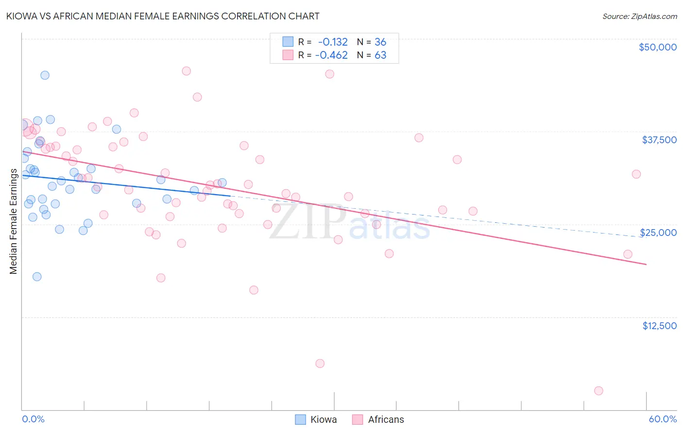 Kiowa vs African Median Female Earnings