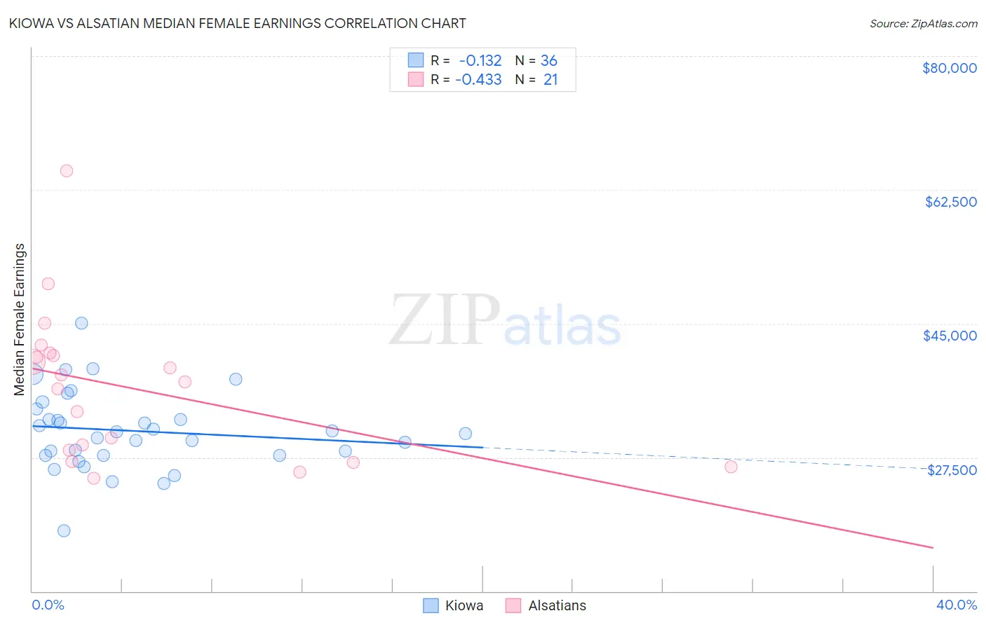 Kiowa vs Alsatian Median Female Earnings