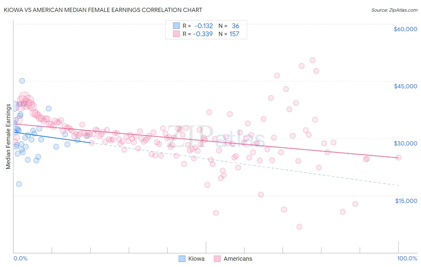 Kiowa vs American Median Female Earnings