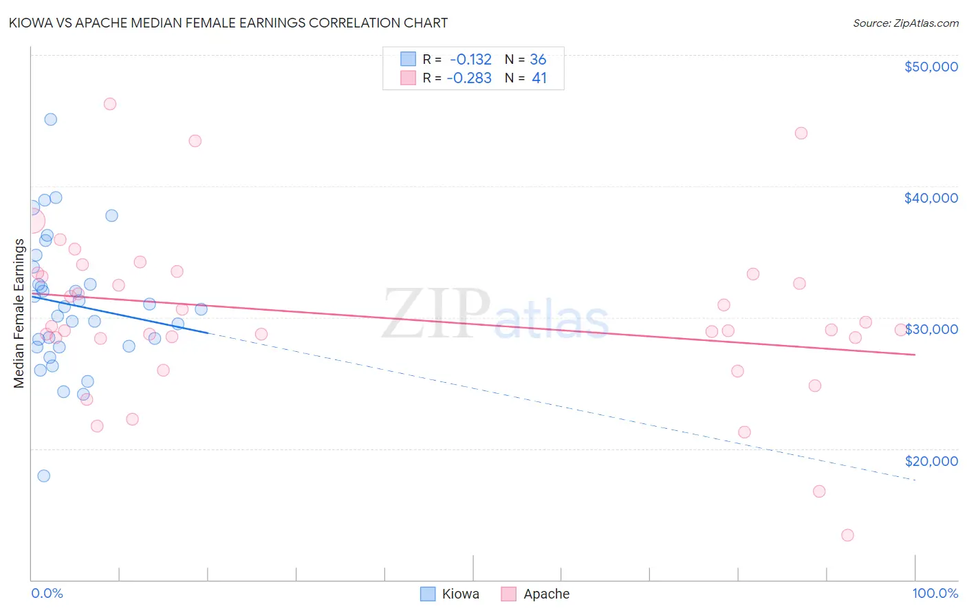 Kiowa vs Apache Median Female Earnings