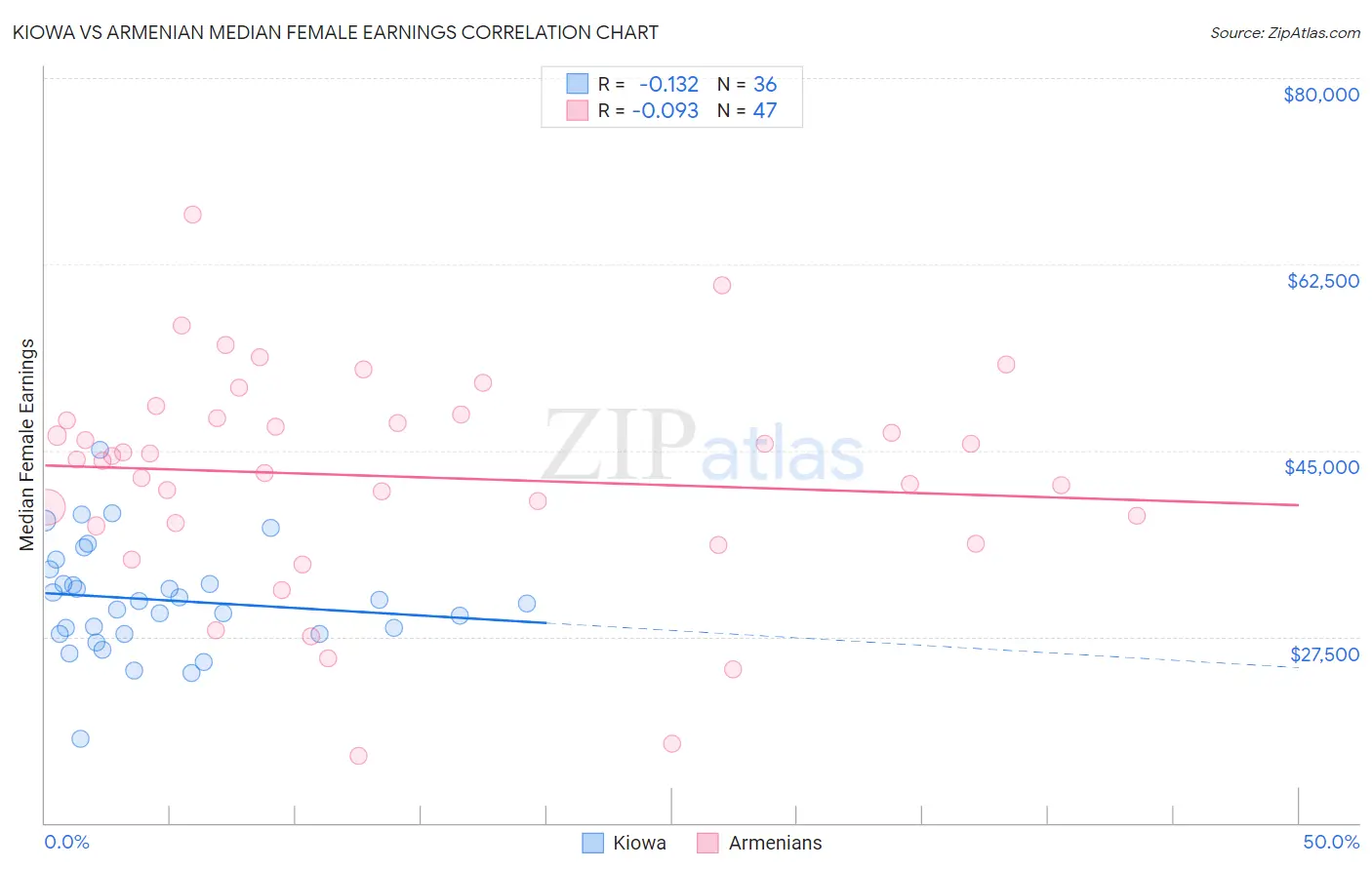 Kiowa vs Armenian Median Female Earnings