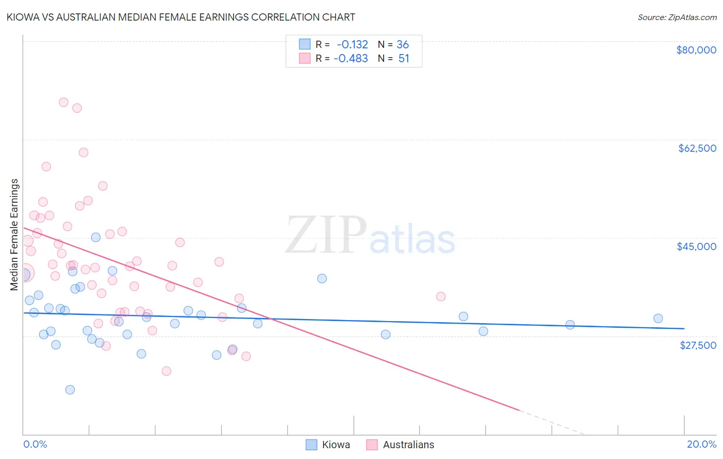 Kiowa vs Australian Median Female Earnings
