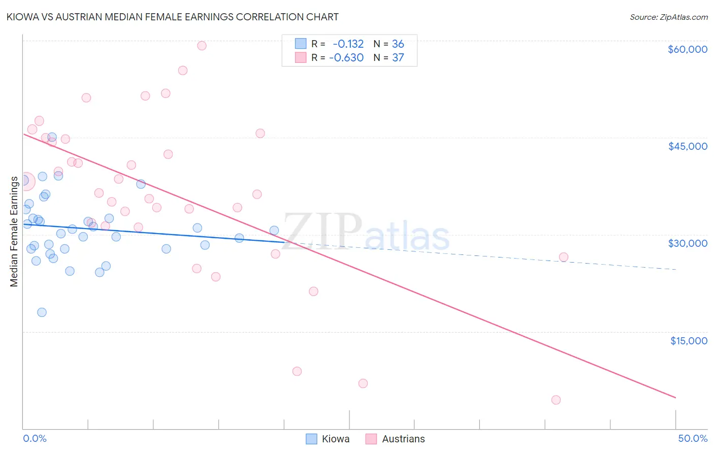 Kiowa vs Austrian Median Female Earnings