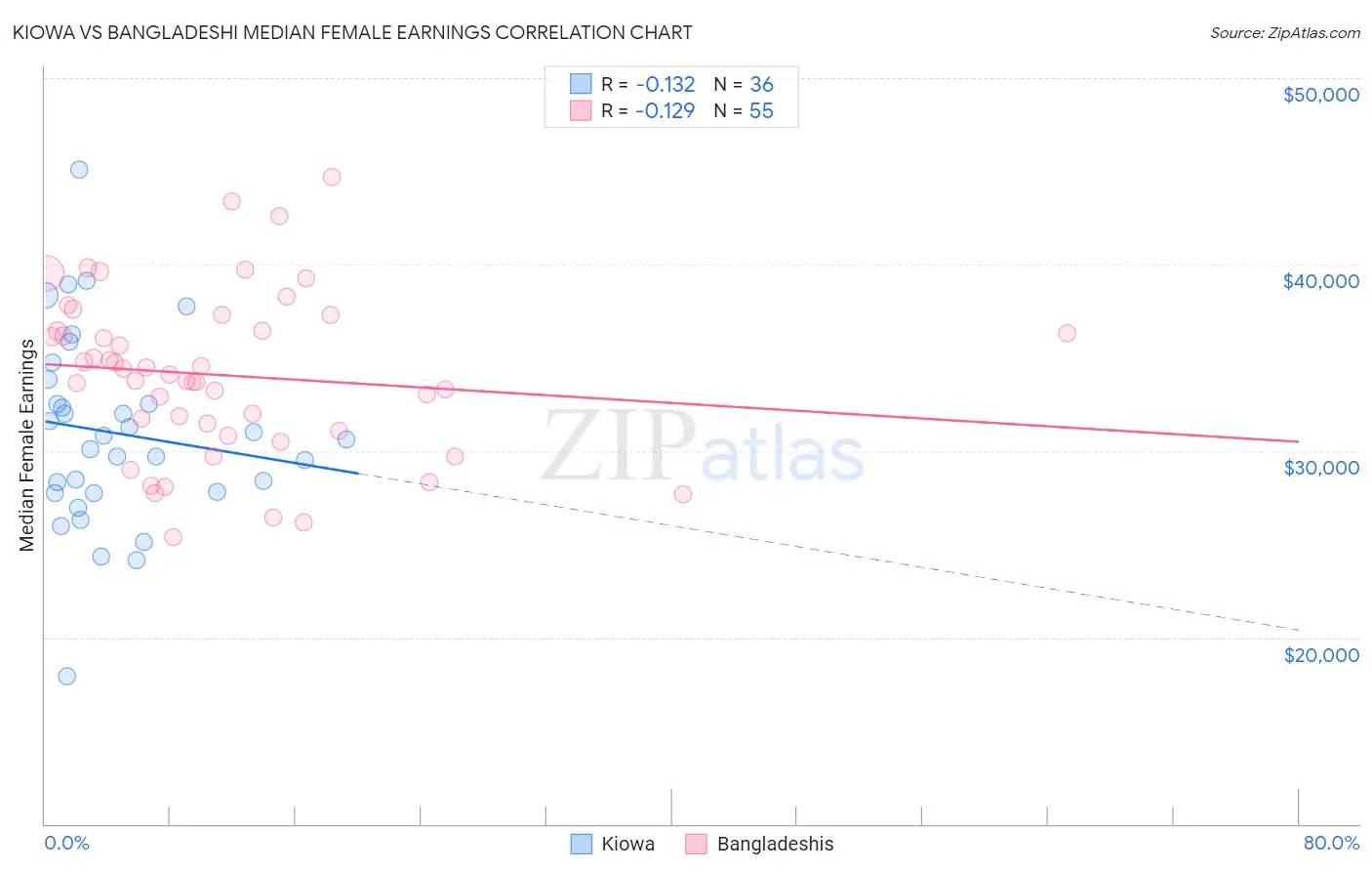 Kiowa vs Bangladeshi Median Female Earnings
